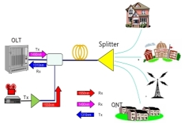 Schema eines GPON-Netzes mit OLT, Splitter und ONT