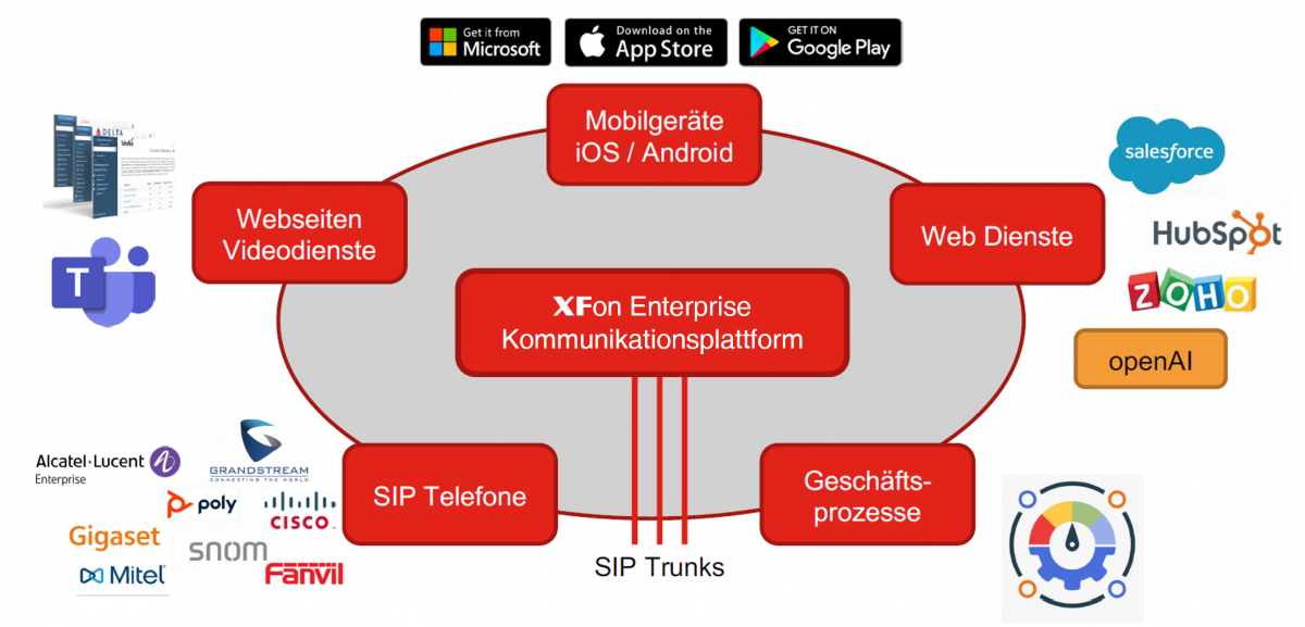 Übersicht der XFon Enterprise Kommunikationsplattform mit Mobilgeräten, Web-Diensten, SIP-Telefonen und Geschäftsprozessen
